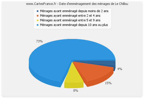 Date d'emménagement des ménages de Le Chillou